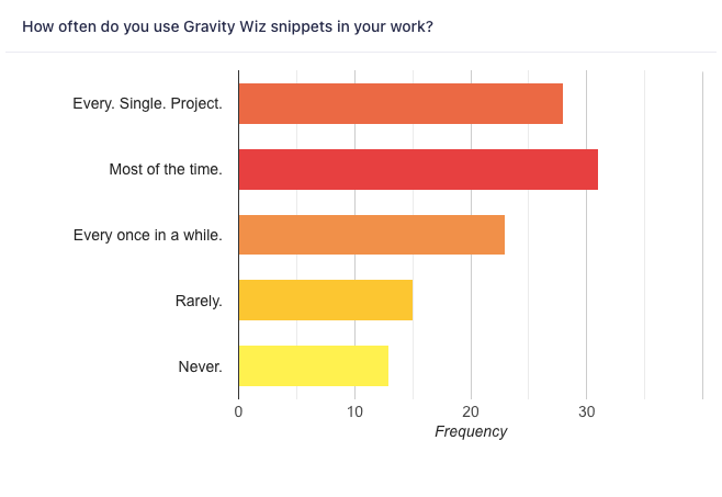how often do you use gravity forms snippets in your work?