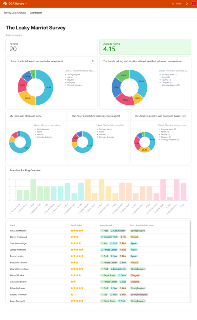 Airtable interface with charts displaying visual summary of survey results.