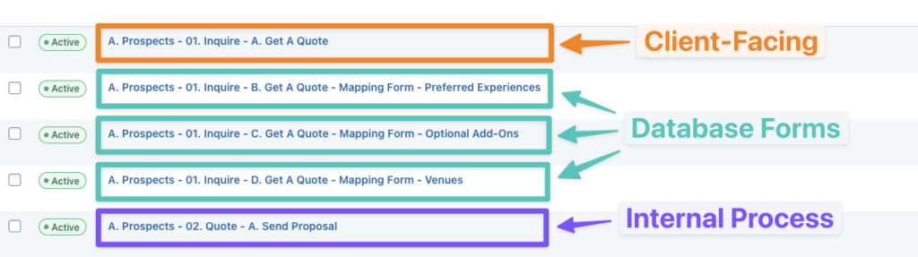 List of forms showing a client-facing form, three database forms, and a form for an internal process.