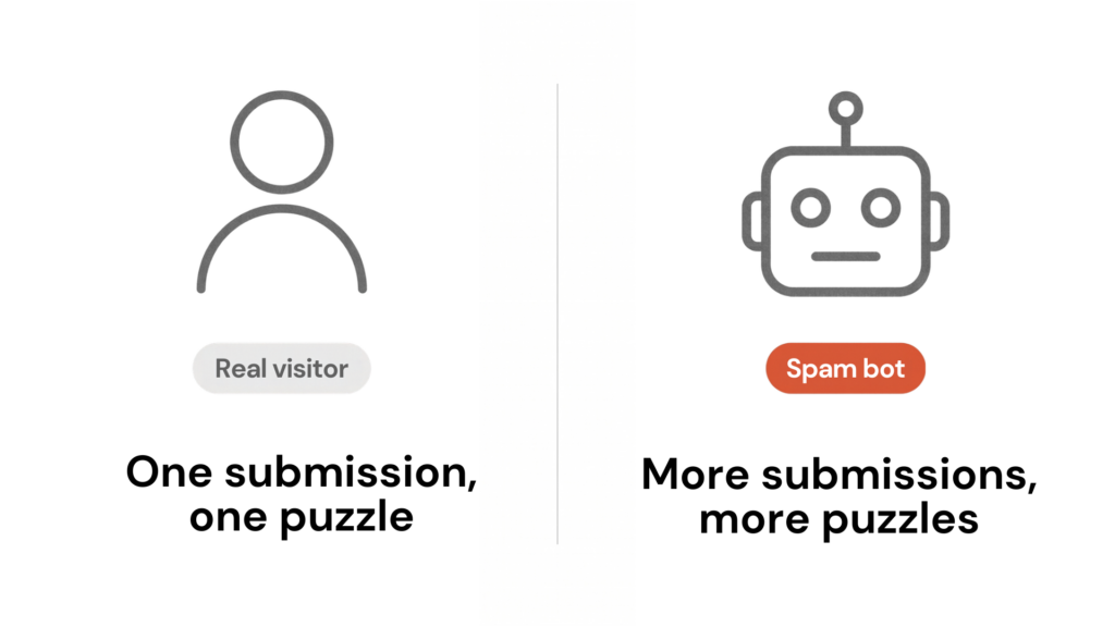 Comparison graphic: a real visitor solves one puzzle per submission, while a spam bot faces a new puzzle on every repeated attempt.